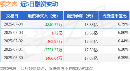 益阳指 银之杰：7月4日融券卖出1.91万股，融资融券余额18.92亿元