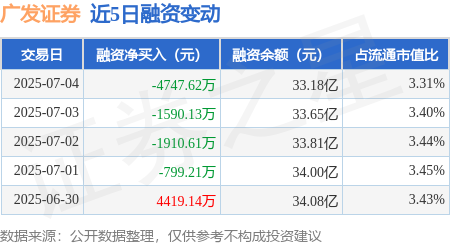 大赢家 广发证券：7月4日融券卖出4.5万股，融资融券余额33.21亿元