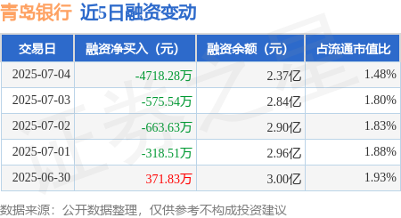 牛配资 青岛银行：7月4日融资买入1950.47万元，融资融券余额2.38亿元