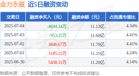 爱优配 金力永磁：7月4日融资买入9965.49万元，融资融券余额11.2亿元
