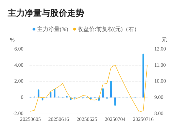 云上速配 ST未名07月16日主力大幅流入