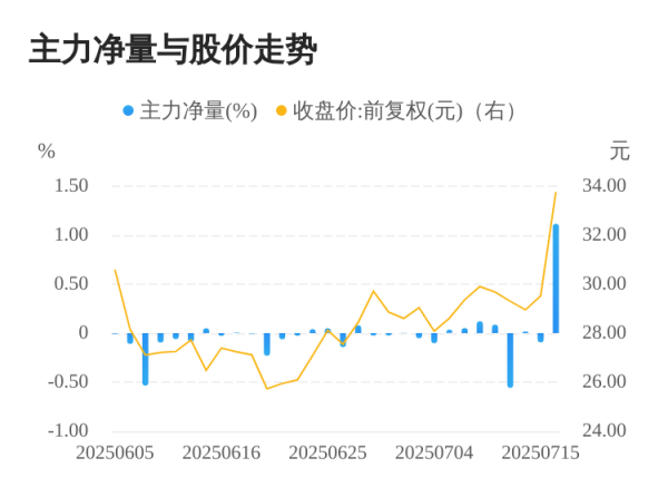 优速配资 科锐国际07月16日主力大幅流入