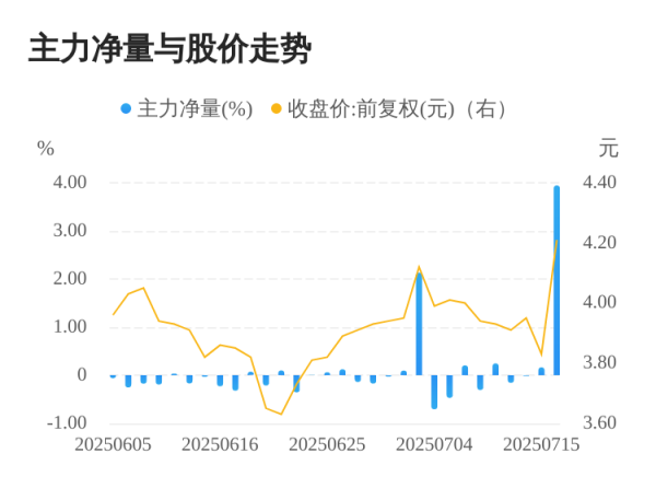 同花配资 法尔胜07月16日主力大幅流入