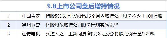 银易配资 9月8日增减持汇总：泸州老窖等3股增持 德龙激光等32股减持（表）