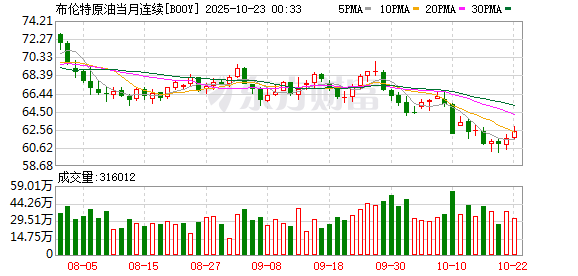 万店优配 国际原油期货结算价大幅收涨超7% WTI原油本周累涨约13%